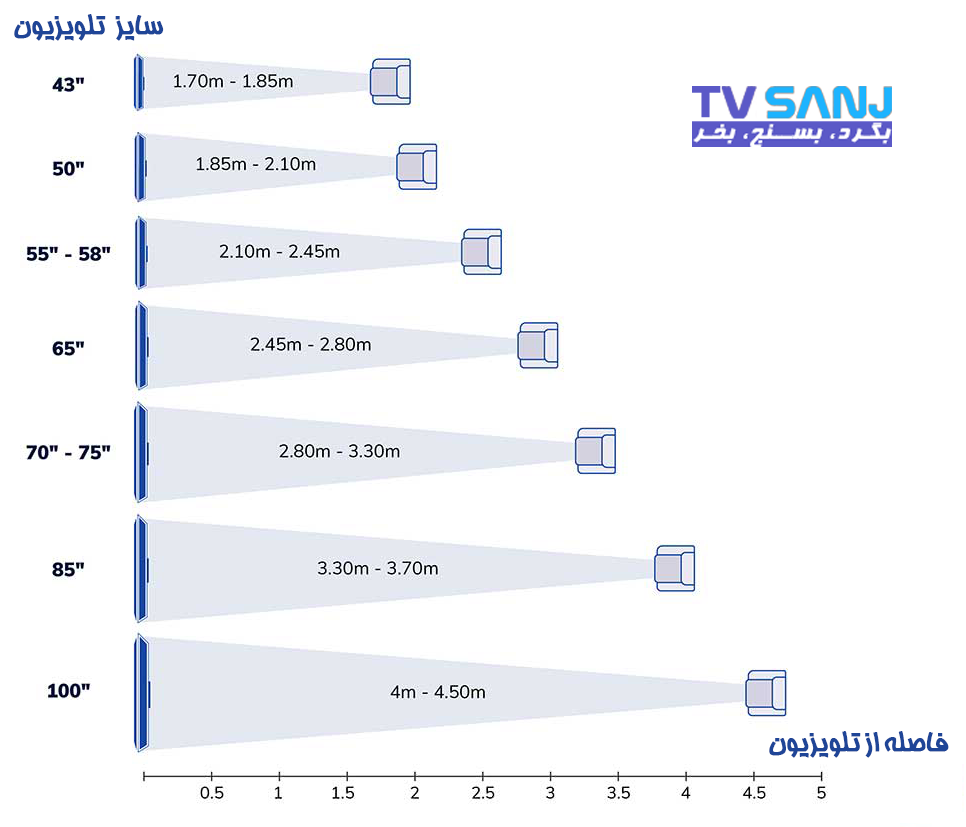 فاصله استاندارد برای مشاهده تلویزیون